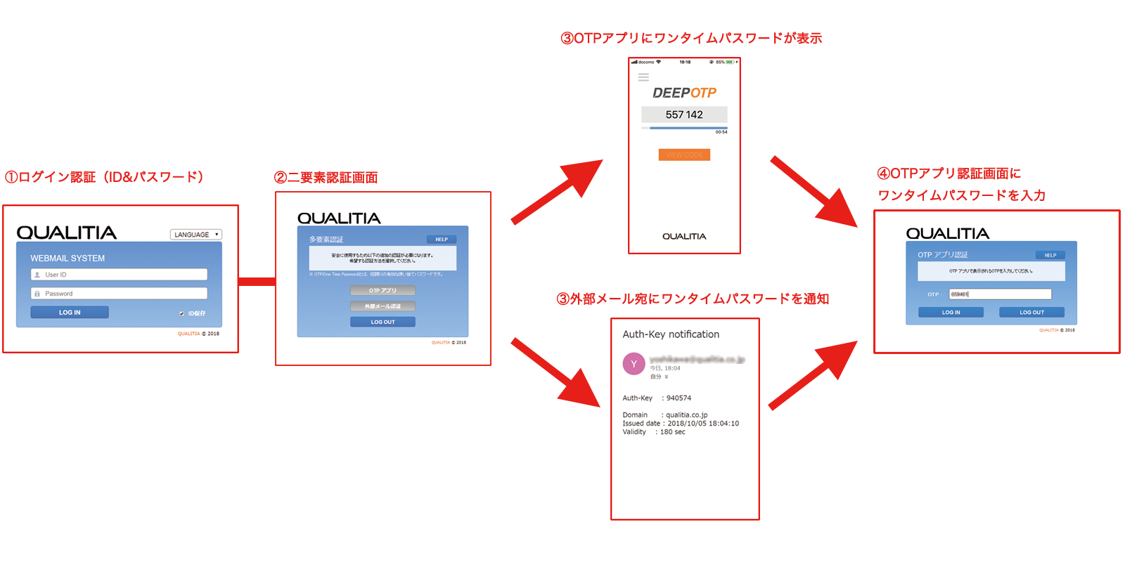 二要素認証（ワンタイムパスワード発行）